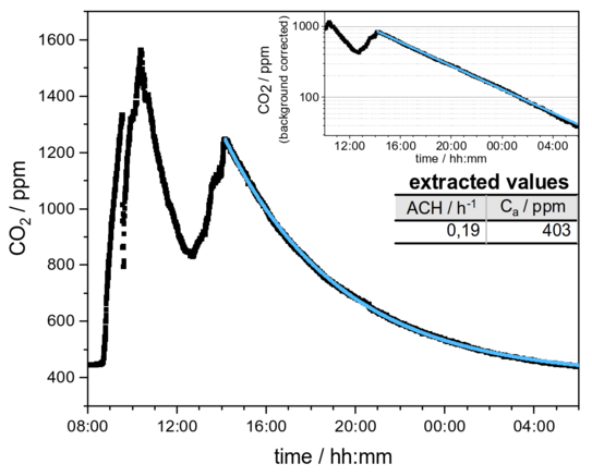 CO2 Graph Dargestellt ist ein Graph mit Y-Achse "CO2 / ppm" und X-Achse "time / hh:mm". Eine aus Datenpunkten bestehende Kurve steigt zunächst Steil an und fällt dann annährend exponential ab. Eingezeichnet ist zudem ein kleinerer Graph mit den gleich Achsen. Dort ist die CO2 Kurve mit korrigiertem Hintergrund gezeicht. Der Abfall der Kurve ist dort annährend linear. Die Y-Achse ist hier logarithmisch skaliert. In einer kleinen Tablle stehen die Werte "ACH /h⁻¹" = 0,19 und "Ca / ppm" = 403