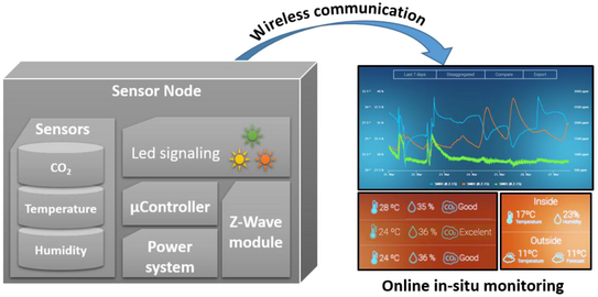 3 Zylindergrafiken symbolisieren Sensoren für CO2, Temperatur und Luftfeuchtigkeit. Daneben sind beschriftete Würfel-Grafiken mit den Aufschriften Led signaling, µController, Power System und Z-Wave module. Von diesen Grafiken zeigt ein Pfeil auf die grafische Darstellung der Messwerte. An dem Pfeil steht wireless communication.