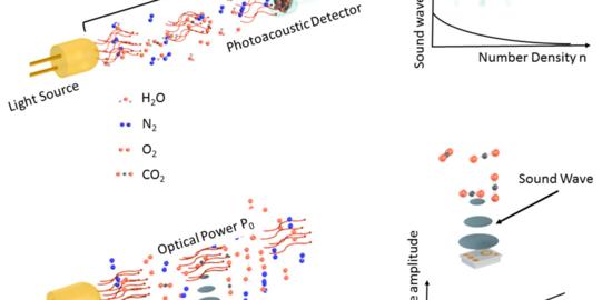Eine Grafik mit zwei Zeilen. In der ersten Zeile sendet eine LED Licht aus. Das Licht passiert Moleküle und trifft auf einen Photoakustischen Detektor. Daneben ist das Messignal dargestellt. In der zweiten Zeile sende eine LED Licht aus. Dieses passiert Moleküle. Neben den Photonen befindet sich an Sound Transducer. Neben der Darstellung ist das Messignal dargestellt.