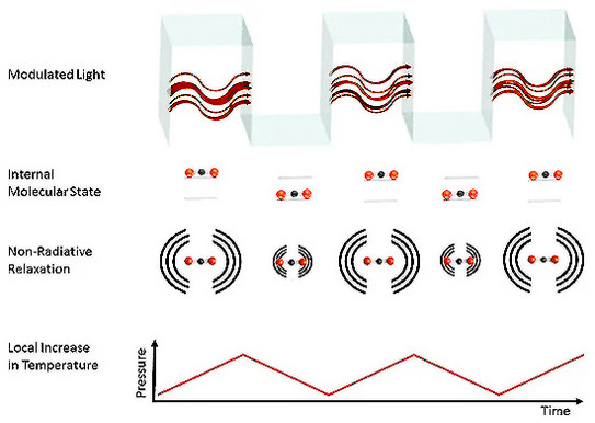 Eine Grafik mit vier Zeilen. In der oberen Zeile wird moduliertes Licht dargestellt. In der zweiten Zeile ist das Energieniveau eines Moleküls abhängig von der Modulation dargestellt. In der dritten Zeile ist die nicht strahlende Relaxation des Moleküls in Abhängigkeit von der Modulation dargestellt. In der vierten Zeile ist der Temperaturverlauf in Abgängigkeit von der Modulation gezeitgt. Bei eingeschaltetem Licht steigt diese an. Sonst nimmt sie ab.
