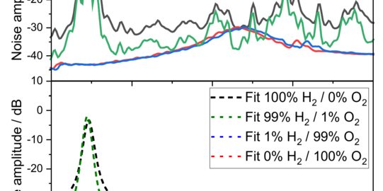 H2 Dargestellt sind zwei Graphen übereinander mit gemeinsamer X-Achse. Diese ist beschriftet mit "Frequency / kHz" und skaliert von 10 bis 30. Der obere Graph zeigt die Kurven "100% H2 / 0% O2", "0% H2 / 100% O2", "1% H2 / 99% O2" und "99% H2 / 1% O2". Die Y-Achse ist beschriftet mit "Noise amplitude / dB" und skaliert von -50 bis 10.. Der untere Graph zeigt die Kurven "Fit 100% H2 / 0% O2", "Fit 99% H2 / 1% O2", "Fit 1% H2 / 99% O2" und "Fit 0% H2 / 100% O2". Die Y-Achse ist beschriftet mit "Noise amplitude / dB" und skaliert von -50 bis 10.