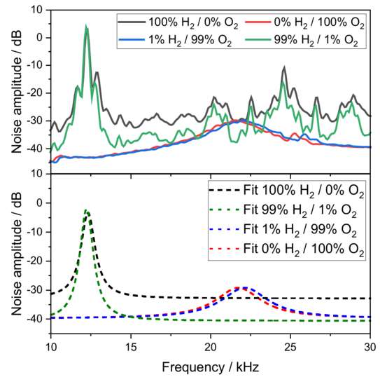 Dargestellt sind zwei Graphen übereinander mit gemeinsamer X-Achse. Diese ist beschriftet mit "Frequency / kHz" und skaliert von 10 bis 30. Der obere Graph zeigt die Kurven "100% H2 / 0% O2", "0% H2 / 100% O2", "1% H2 / 99% O2" und "99% H2 / 1% O2". Die Y-Achse ist beschriftet mit "Noise amplitude / dB" und skaliert von -50 bis 10.. Der untere Graph zeigt die Kurven "Fit 100% H2 / 0% O2", "Fit 99% H2 / 1% O2", "Fit 1% H2 / 99% O2" und "Fit 0% H2 / 100% O2". Die Y-Achse ist beschriftet mit "Noise amplitude / dB" und skaliert von -50 bis 10.