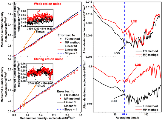 Limit of Detection Es werden vier Graphen dargestellt. Zwei sind jeweols übereinander und teilen sich eine X-Achse. Die rechte X-Achse ist beschriftet mit "Set number density / moleculesx10²³/m³". Sie ist skaliert von 0 bis 3.5. Der untere rechte Graph besitzt eine Y-Achse beschriftet mit "Measured number density moleculesx10²³/m³". Sie ist skaliert von 0 bis 4. Der Graph ist überschrieben mit "Strong etalon noise". Dargestelt sind in dem Graph Messpunkte beschriftet mit "FC method" und "MP Method". Sie besitzen Fehlerbalken beschriftet mit "Error bar: 1σ" Durch die Punkte sind zwei geraden gelegt. Diese sind jeweils beschriftet mit "Linear fit". Entlang einer der Linien verläuft eine weitere Linien beschriftet mit "Slope = 1". Ein Datenpunkt ist vergrößert in einem Graphen dargestellt. In dem Graphen sind zahlreiche Datenpunkte zu sehen. Die X-Achse der Vergrößerung ist beschriftet mit "Time/s" und skaliert von 3615 bis 4745. Die Y-Achse ist beschrifet mit "Measured number density moleculesx10²³/m³". Der rechte obere Graph ist überschrieben mit "Weack etalon noise"". Der Graph ist ähnlich zu dem Graphen darunter. Der Graph mit den vergrößerten Datenpunkten besitzt eine X-Achse beschriftet mit "Time/s" und einer Skalierung von 3885 bis 4725. Die Y-Achse ist mit "Measured number density moleculesx10²³/m³" beschriftet und skaliert von 0.44 bis 0.6. Der rechte untere Graph besitzt eine X-Achse beschriftet mit "Averaging time/s" logarithmisch skaliert von 1 bis 300. Die Y-Achse ist beschriftet mit "Allan deviation / moleculesx10²³/m³" und logarithmisch skaliert von 0.006 bis 0.1. Dargestelt sind in dem Graphen zwei unstet verlaufende Kurven ohne Sprünge. Die Kurven sehen im Verlauf ähnlich aus sind jedoch in X-Richtung ca. 0.05 Einheiten von einander entfernt. Die obere Kurve ist beschriftet mit "MP method". Die untere Kurve ist beschriftet mit "FC method". Bei jeder Kurve ist die Y-Marke 20 s markiert und mit "LOD" beschriftet. Der obere rechte Graph sieht sehr ähnlich aus. Die Y-Achse ist jedoch von 0.003 bis 0.018 linear skaliert. Die Kurvenverläufe unterscheiden sich ein wenig. Vor allem ist der Abstand zwischen den Kurven unterschiedlich. Dieser beträgt ca. 0.0027 Einheiten.