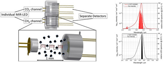 Von einem Kästchen beschriftet mit Individual MIR-LED zeigen zwei Pfeile jeweils auf ein Kästchen mit der Beschriftung CO2 Channel und auf ein Kästchen mit der Beschriftung CH4 Channel. Hinter jedem der beiden Kästchen ist die Grafik eines TO-Sockels dargestellt. In einer Vergrößerungsansicht wird dargstellt, wie moduliertes Licht von einer LED durch einen Raum mit Gasmolekülen auf einen Sensor in einem TO-Sockel trifft. Neben diesen Darstellungen ist das Spektrum der eingesetzen LEDs und die Absorptionslinien von CO2 und CH4 in zwei Grafen dargestellt.