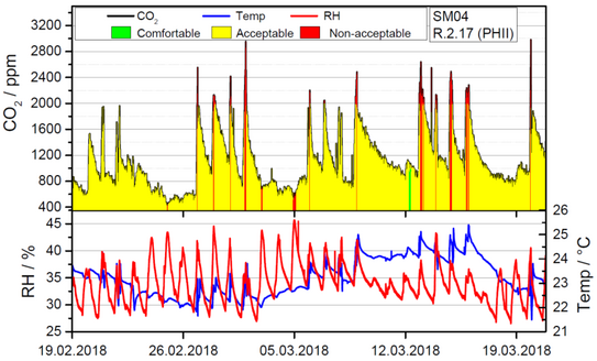 Zwei Diagramme, die den Verlauf der CO2-Konzentration, Temperatur und relativen Luftfeuchtigkeit darstellen.