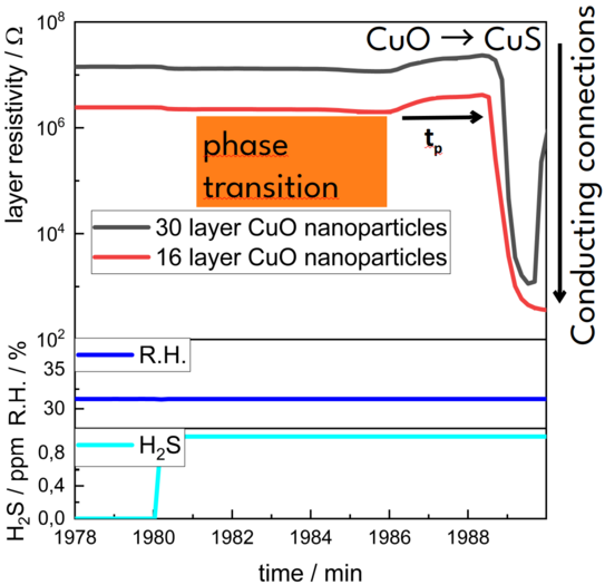 Dargestellt ist sind drei gestapelte Graphen. Die X-Achse ist für alle gleich und mit "time / min" beschriftet. Die Skale verläuft von 1978 bis 1990. Der untere Graph besitzt eine Y-Achse mit der Beschriftung "H2S / ppm" skaliert von 0 bis 1. Gezeigt ist eine Kurve beschriftet mit H2S. Sie hat bis 1980 den Wert 0 und springt dann auf ca. 1. Der zweite, mittlere Graph besitzt eine Y-Achse mit der Beschriftung "R.H. / % und ist von 25 bis 40 skaliert. Die eingezeichnete Kurve verläuft nahezu Konstant bie ca. 32. Der dritte, obere Graph besitzt eine Y-Achse mit der Beschriftung "layer resistivity / Ohm" und ist ocn 10² bis 10⁸ skaliert. Gezeigt sind zwei Kurven die parallel verlaufen und mit "30 layer CuO nanoparticles" und mit "16 layer CuO nanoparticles" beschriftet sind. Erstere Kurve begintt bei ca. 10⁷ Ohm, die Zweite zwischen 10⁶ und 10⁷ Ohm. Ab 1986 min beschrieben beide Kurven einen Anstieg der gegen Sättigung verläuft. Bei 1988 fallen beide Kurven stark ab. Überschrieben ist dieser Bereich der Kurven mit "CuO->CuS". Mittige im oberen Graphen steht "phase transition".Rechts neben dem Graphen deutet ein Pfeil nach unten und ist beschriftet mit "Conducting connections".