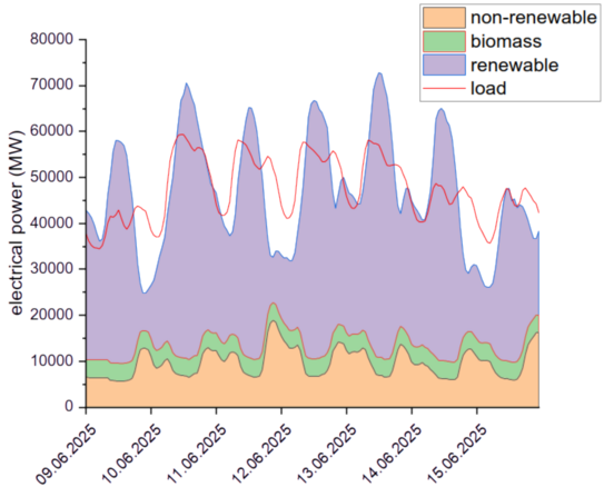 Dargetellt ist ein Graph mit vier Kurven. Die Y-Achse ist beschriftet mit "electrical power (MW)" und ist skaliert von 0 bis 80000. Die X-Achse ist mit Daten von Tagen beschriftet und vom 09.06.2025 bis zum 16.06.2025 skaliert. Die Kurven zeigen die Größen "non-renewable", "biomass", "renewable" und "load".