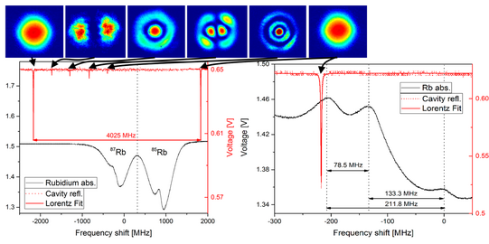 Die Grafik besteht aus zwei Graphen nebeneinander. Der Graph links ist ein Diagram mit x und y-Achse. Auf der X-Achse ist der Frequency Shift in MHz und auf der Y-Achse die Voltage in V. Als Kurven sind die Absorption von Rubidium 87 und 85 sowie die Resonanten Moden einer Cavity eingezeichnet. Der Graph rechts zeigt einen vergrößerten Ausschnitt. Zusehen ist nur eine Resonante Mode. Über beiden Graphen sind Bildaufnahmen der Intensitätsverteilung von sechs Moden dargstellt.