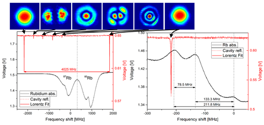 Die Grafik besteht aus zwei Graphen nebeneinander. Der Graph links ist ein Diagram mit x und y-Achse. Auf der X-Achse ist der Frequency Shift in MHz und auf der Y-Achse die Voltage in V. Als Kurven sind die Absorption von Rubidium 87 und 85 sowie die Resonanten Moden einer Cavity eingezeichnet. Der Graph rechts zeigt einen vergrößerten Ausschnitt. Zusehen ist nur eine Resonante Mode. Über beiden Graphen sind Bildaufnahmen der Intensitätsverteilung von sechs Moden dargstellt.
