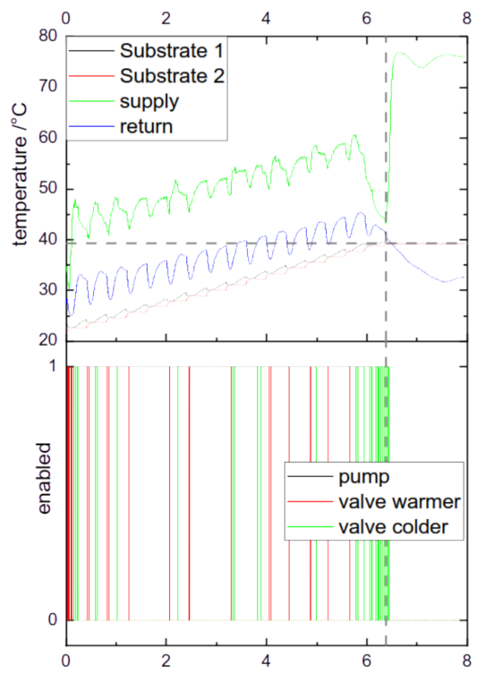 Biogas reactor control Dargestellt sind zwei Graphen übereinander mit gemeinsamer X-Achse. Diese ist skaliert von0 bis 8. Der obere Graph zeigt die vier Kurven "Substrate 1", "Substrate 2", "supply" und "return". Die Y-Achse ist beschriftet mit "temperature / °C" und von 20 bis 80 skaliert. Der untere Graph zeigt die Kurven "pump", "valve warmer", "valve colder". Die Y-Achse ist beschriftet mit "enabled" und skaliert von 0 bis 1.