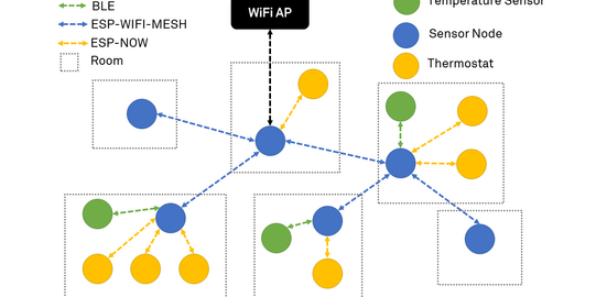 The diagram shows several interconnected points. The points are different colours. These represent: temperature sensors, sensor nodes and thermostats. There are three types of connection. The sensor nodes are connected to one another via ESP-WIFI-MESH. The thermostats are connected to the sensor nodes via ESP-NOW. The temperature sensors are connected to the sensor nodes via BLE. One of the sensor nodes is connected solely to a black box labelled ‘WiFi AP’. The nodes are located in different rooms, indicated by dotted lines. In each room, there is one sensor node and one or more of the other nodes.