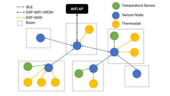 The diagram shows several interconnected points. The points are different colours. These represent: temperature sensors, sensor nodes and thermostats. There are three types of connection. The sensor nodes are connected to one another via ESP-WIFI-MESH. The thermostats are connected to the sensor nodes via ESP-NOW. The temperature sensors are connected to the sensor nodes via BLE. One of the sensor nodes is connected solely to a black box labelled ‘WiFi AP’. The nodes are located in different rooms, indicated by dotted lines. In each room, there is one sensor node and one or more of the other nodes.