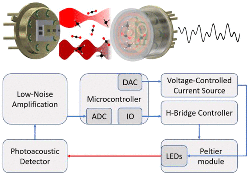 Gezeigt sind zwei gegenüber ausgerichtete TO-Sockel. Einer links und einer rechts. Auf diesen Sockel ist jeweils ein MEMS-Chip plaziert. Der rechte Sockel ist mit einem transparenten Fenster verschlossen. Zwischen den Sockeln sind rot Wellen und schwarz-rot Moleküle dargestellt. Rechts von der Anordnung ist eine schwarze Messkurve dargestellt. Unter der Anordnung sind 6 Textfelder dargestellt, welche mit Pfeilen verbunden sind. Links ist ein Feld mit der Schrift "Low-Noise Amplification" dargestellt daneben ist ein Textfeld mit der Beschriftung "Microcontroller" dargestellt. In diesem Feld sind drei weitere, kleinere Textfelder angeordnet: "ADC", "DAC" und IO. Vom Textfeld "Low-Noise Amplification" zeigt ein Pfeil auf das Feld "ADC". Neben dem Feld "Microcontroller" sind zwei weitere Felder dargestellt. Eines ist mit einem Pfeil mit dem Feld "DAC" verbunden und mit "Voltage-Controlled Current Sourve" beschriftet. Das andere ist durch einen Pfeil mit "IO" verbunden und mit "H-Bridge Controller" beschriftet. Darunter ist ein weiteres Feld eingezeichnet: "Peltier module" dieses ist durch einen Pfeil mit "H-Bridge Controller" verbunden. Im Feld "Peltier module" befindet sich ein weiteres Feld beschriftet mit "LEDs". Dieses ist mit einem Pfeil mit "Voltage-Controlled Current Source" verbunden. Als letztes Feld ist das Feld "Photoacoustic Detector dargestellt". Es ist einem Pfeil mit "Peltier module" und "LEDs" verbunden. Auf der anderen Seite ist es mit dem ersten Textfeld "Low-Noise Amplification" verbunden.